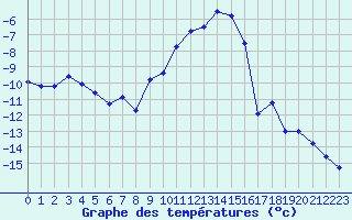 Courbe de tempratures pour Les Eplatures - La Chaux-de-Fonds (Sw)