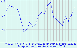 Courbe de tempratures pour Jungfraujoch (Sw)