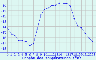 Courbe de tempratures pour Berlin-Schoenefeld