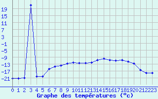 Courbe de tempratures pour Pian Rosa (It)