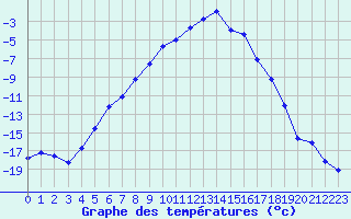 Courbe de tempratures pour Svartbyn