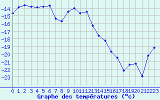 Courbe de tempratures pour Lakatraesk