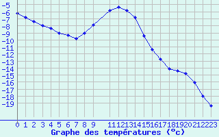 Courbe de tempratures pour Suomussalmi Pesio