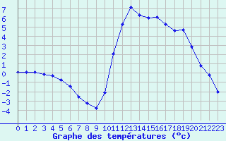 Courbe de tempratures pour Sisteron (04)