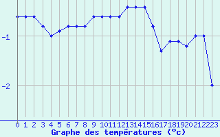Courbe de tempratures pour Cressier