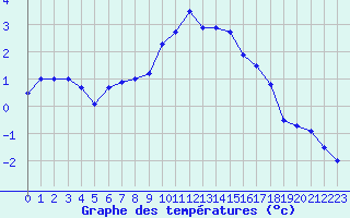 Courbe de tempratures pour Baruth