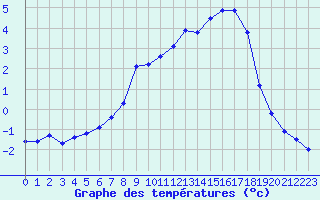 Courbe de tempratures pour Liefrange (Lu)