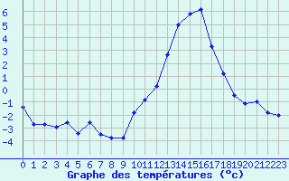 Courbe de tempratures pour Grenoble/agglo Le Versoud (38)