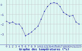 Courbe de tempratures pour Dunkerque (59)