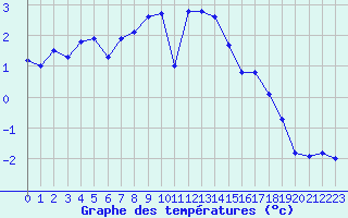 Courbe de tempratures pour Les Eplatures - La Chaux-de-Fonds (Sw)