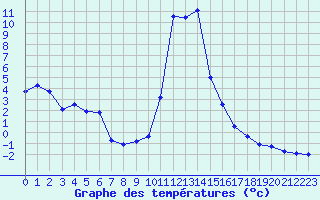 Courbe de tempratures pour Salines (And)