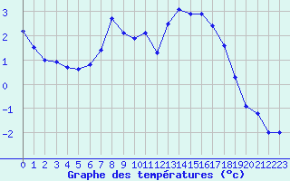 Courbe de tempratures pour Ocna Sugatag