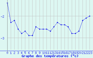 Courbe de tempratures pour Dyranut