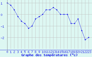 Courbe de tempratures pour Pian Rosa (It)