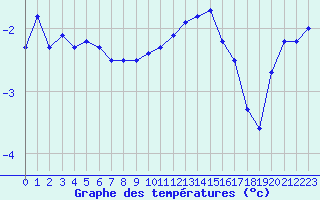 Courbe de tempratures pour Dounoux (88)