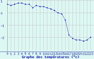 Courbe de tempratures pour Sotkami Kuolaniemi