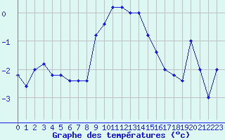 Courbe de tempratures pour Pian Rosa (It)