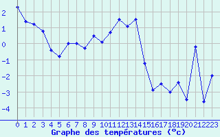 Courbe de tempratures pour La Dle (Sw)