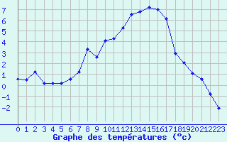 Courbe de tempratures pour Oberstdorf