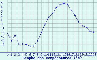 Courbe de tempratures pour Grchen