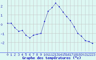 Courbe de tempratures pour Kise Pa Hedmark