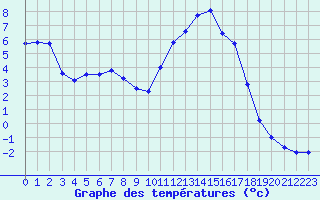Courbe de tempratures pour Lamballe (22)