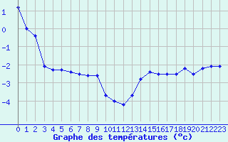 Courbe de tempratures pour Pilatus