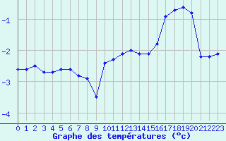 Courbe de tempratures pour Ernage (Be)