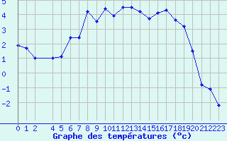 Courbe de tempratures pour Haukelisaeter Broyt