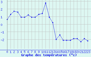 Courbe de tempratures pour Moleson (Sw)
