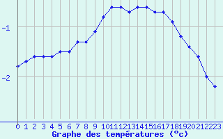 Courbe de tempratures pour Voru