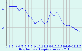 Courbe de tempratures pour Engins (38)