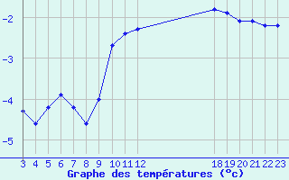 Courbe de tempratures pour Saint-Haon (43)