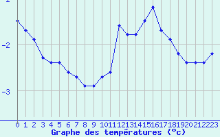 Courbe de tempratures pour Pinsot (38)