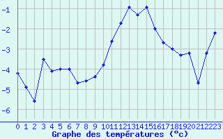 Courbe de tempratures pour Selonnet - Chabanon (04)