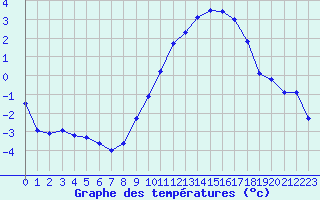 Courbe de tempratures pour Creil (60)