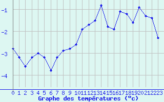 Courbe de tempratures pour Selonnet - Chabanon (04)