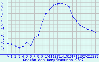 Courbe de tempratures pour Col Des Mosses