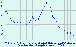 Courbe de tempratures pour Col Des Mosses
