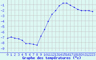 Courbe de tempratures pour Le Bourget (93)