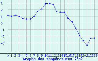 Courbe de tempratures pour Johvi