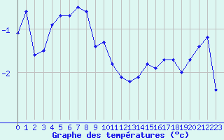 Courbe de tempratures pour Vardo Ap