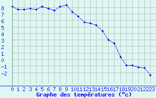 Courbe de tempratures pour Tusimice