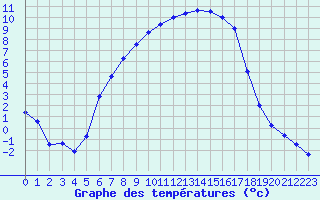 Courbe de tempratures pour Kvarn