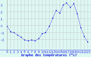 Courbe de tempratures pour Saint-Amans (48)