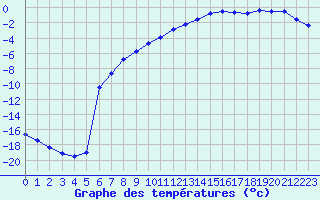 Courbe de tempratures pour Jokioinen