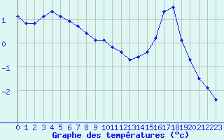 Courbe de tempratures pour Saint-Sorlin-en-Valloire (26)