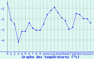 Courbe de tempratures pour Fokstua Ii