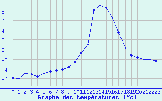 Courbe de tempratures pour Chamonix-Mont-Blanc (74)