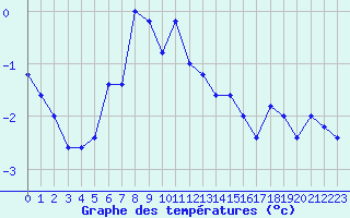 Courbe de tempratures pour Pian Rosa (It)